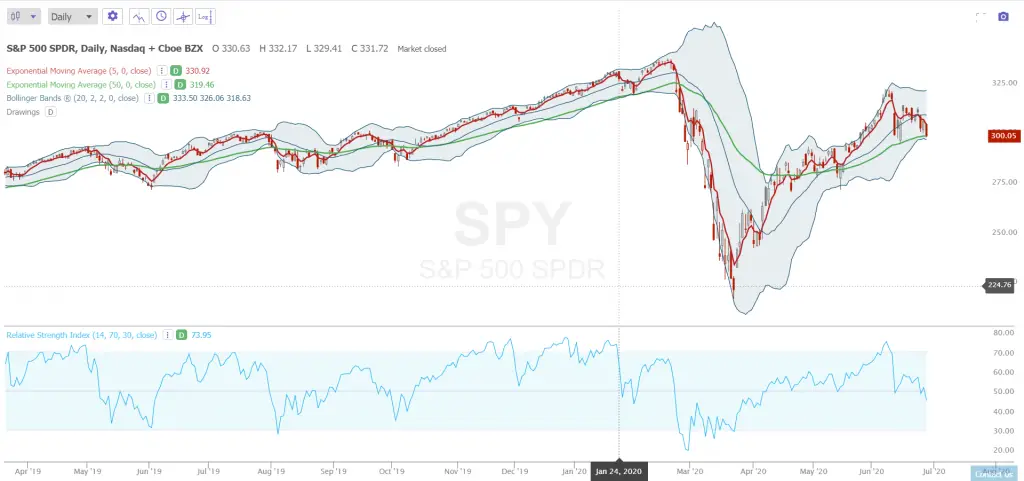 Price Action vs Indicators