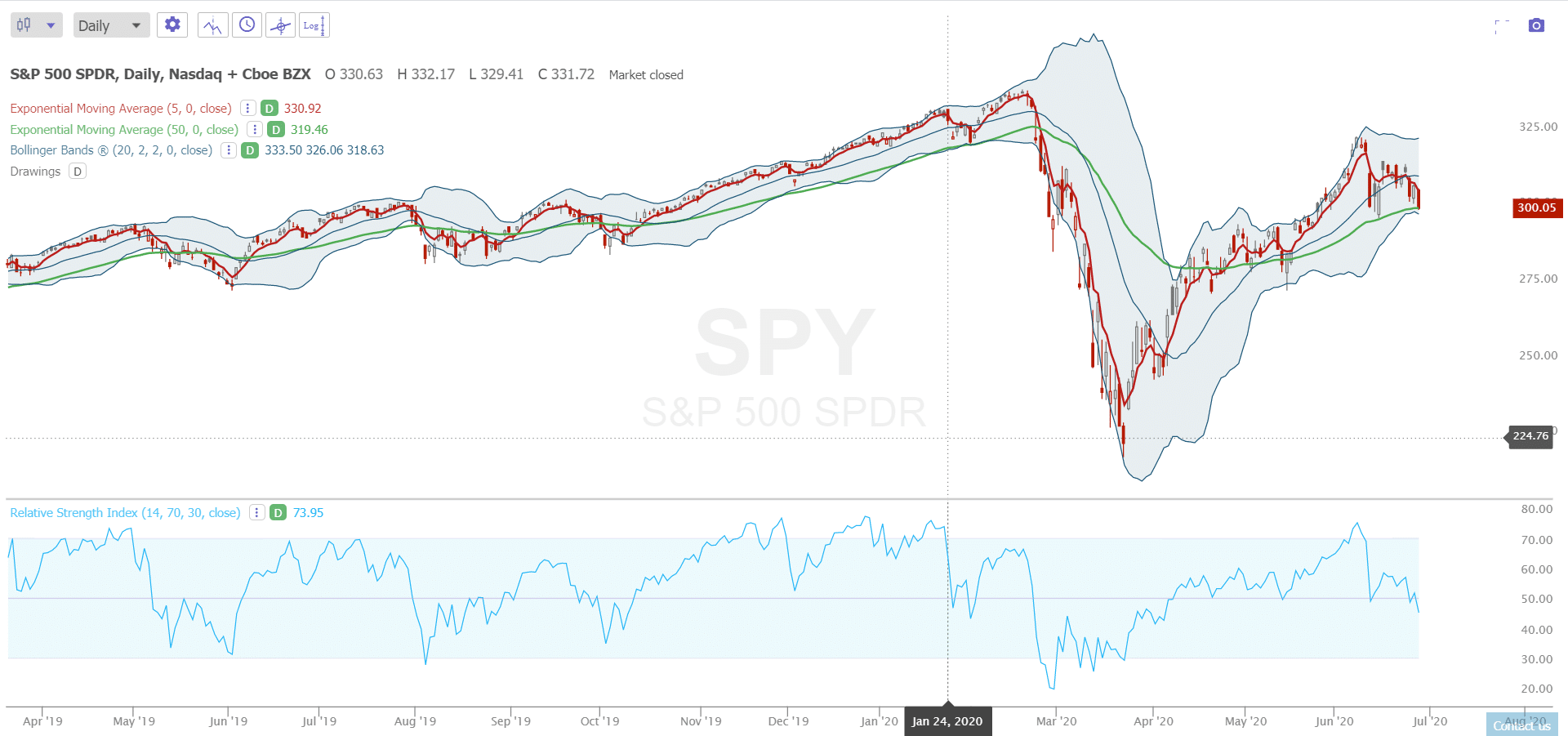 Price Action vs Indicators New Trader U
