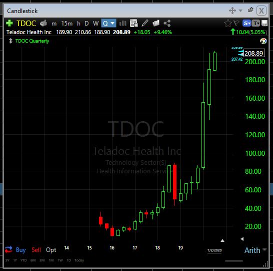 TDOC quarterly chart