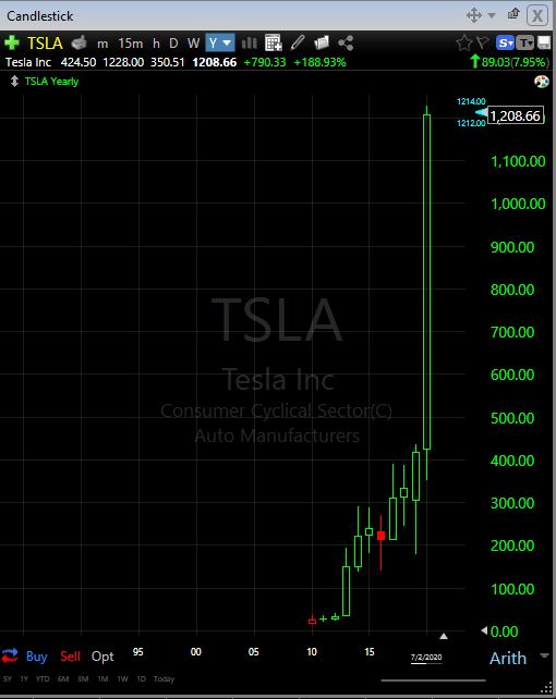 TSLA yearly chart 