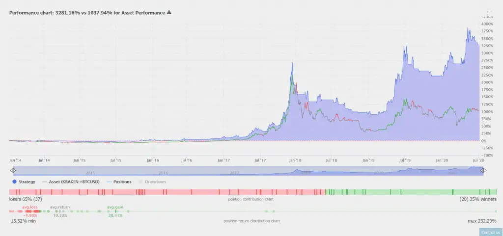 BTCUSD backtest