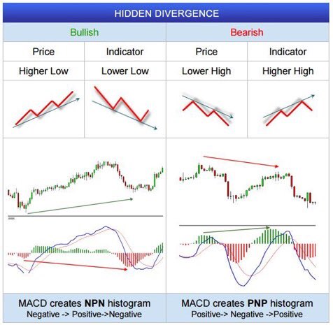 MACD Divergence Cheat Sheet