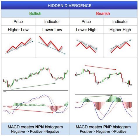MACD Divergence Cheat Sheet