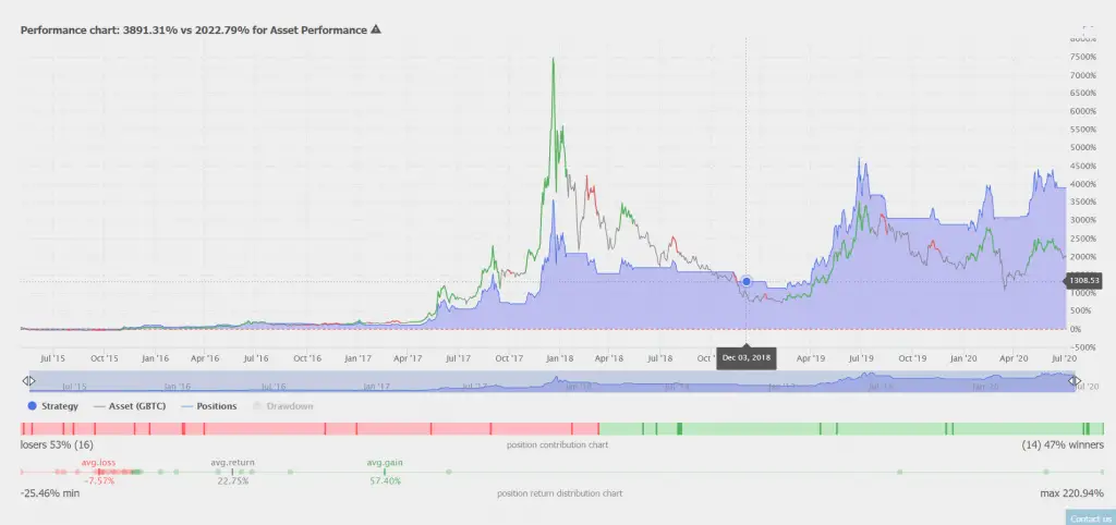 Bitcoin Trading Strategies