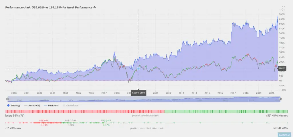 Moving Average Crossover with RSI Filter