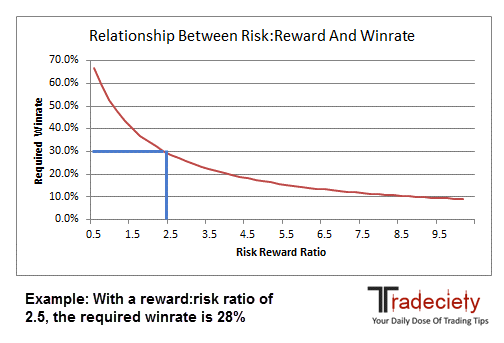 Risk Reward Calculator