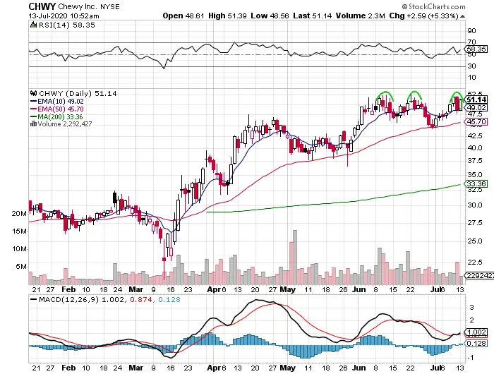 Triple Top Chart Pattern