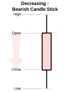 Types of Candlesticks and Their Meaning