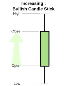 Types of Candlesticks and Their Meaning