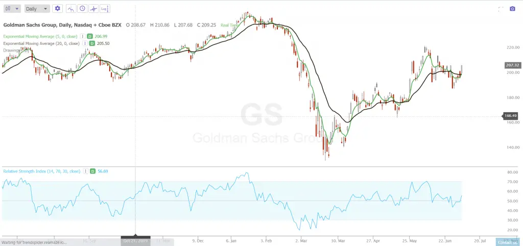 Moving Average Crossover with RSI Filter