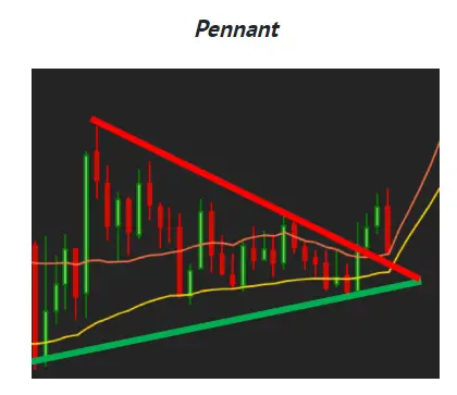 Bullish Pennant Pattern