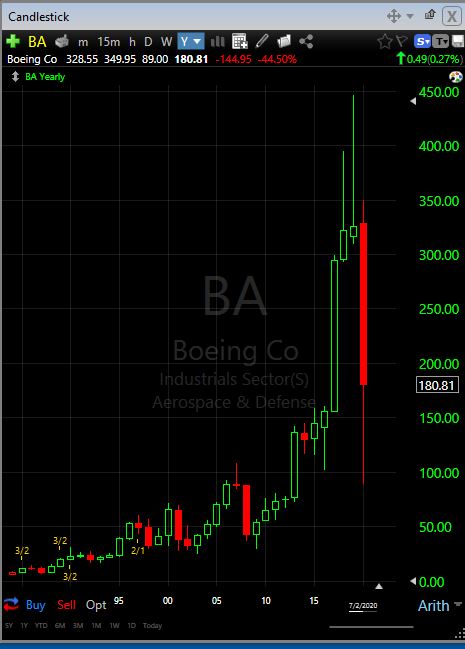 BA stock chart 