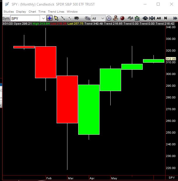 SPY monthly chart