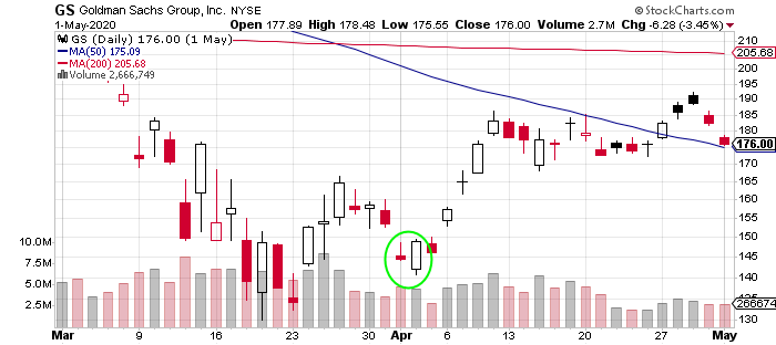 Bullish Engulfing Candlestick Signal