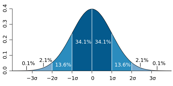 standard deviation chart