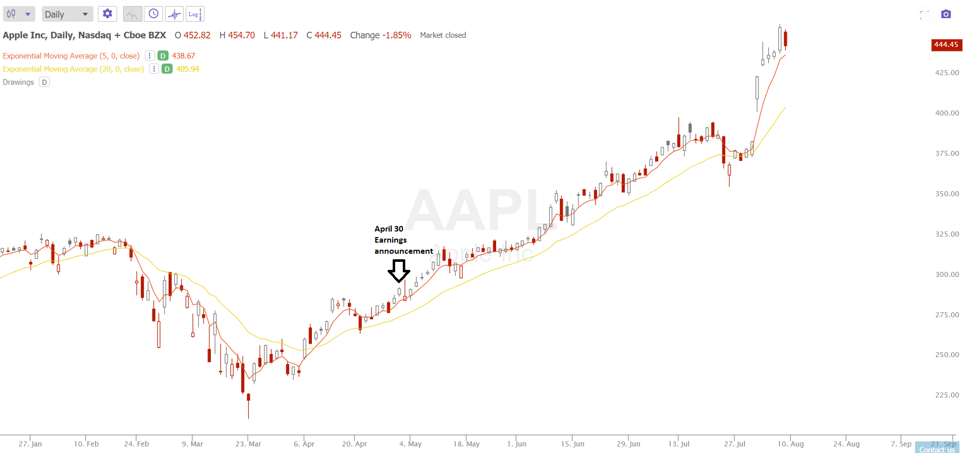 What is Post Earnings Announcement Drift? New Trader U