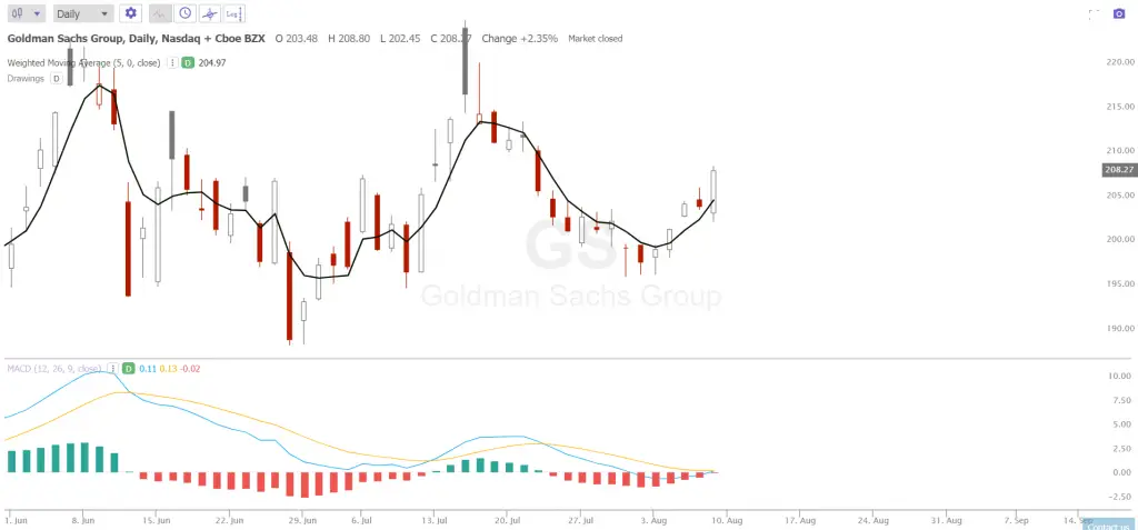 What is the MACD Histogram?