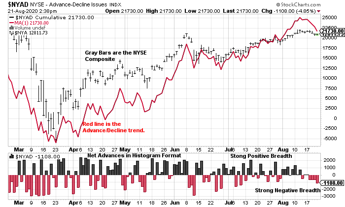 Current Market Breadth