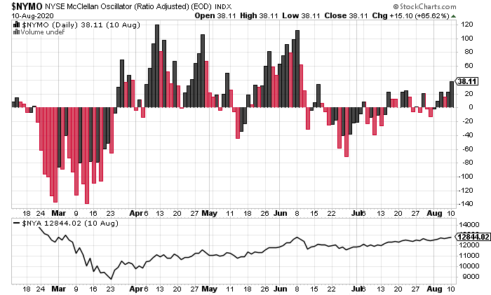 McClellan Oscillator