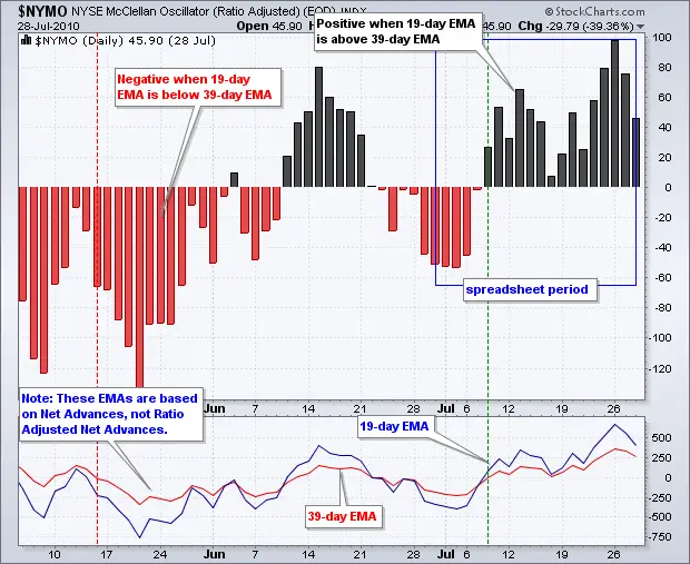 What is the McClellan Oscillator?