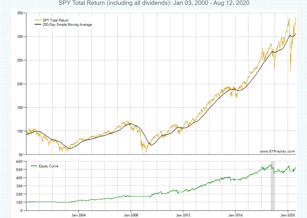 A Monthly Trading Strategy that Crushes Buy and Hold