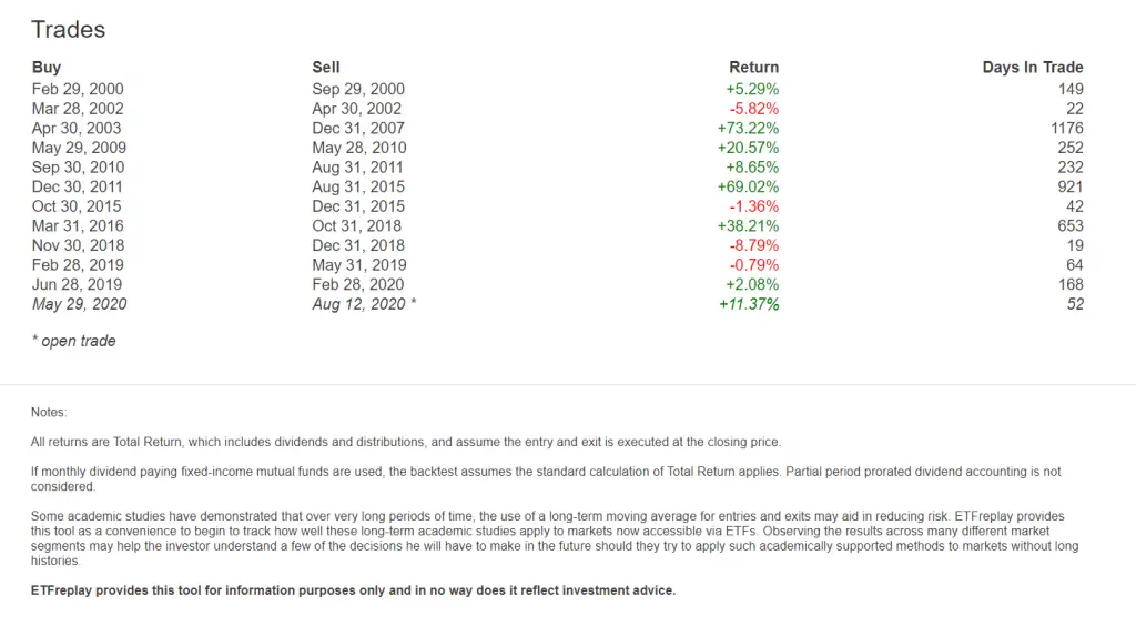 A Monthly Trading Strategy that Crushes Buy and Hold