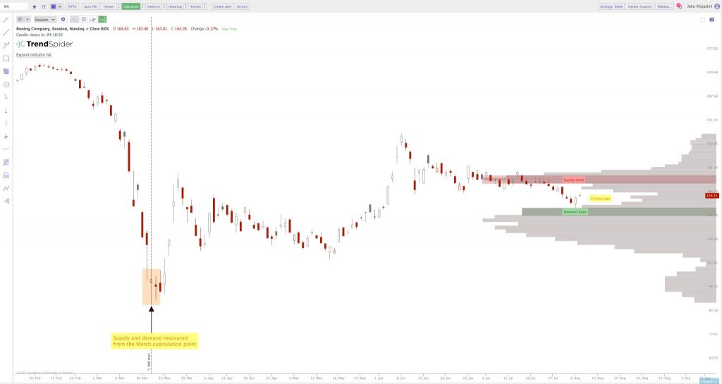 How to Identify Supply and Demand Zones on a Chart