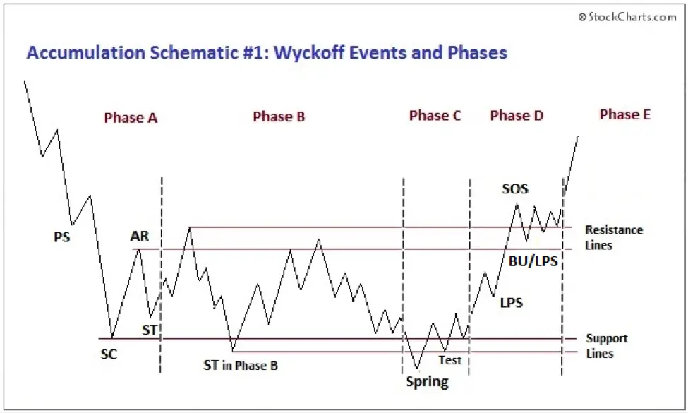 Richard Wyckoff Theory of Accumulation and Distribution