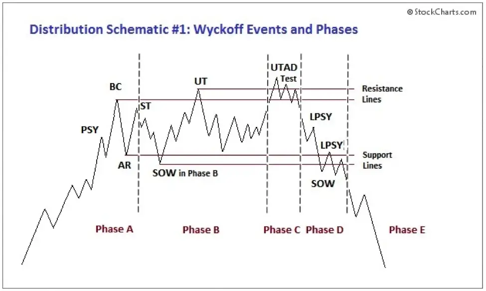 Richard Wyckoff Theory of Accumulation and Distribution 4 Richard Wyckoff Theory of Accumulation and Distribution