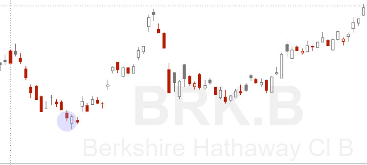 Piercing Pattern Candlestick Chart