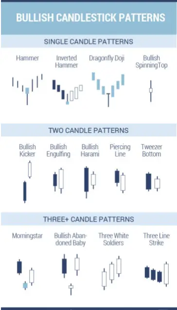 Bullish Candlestick Patterns