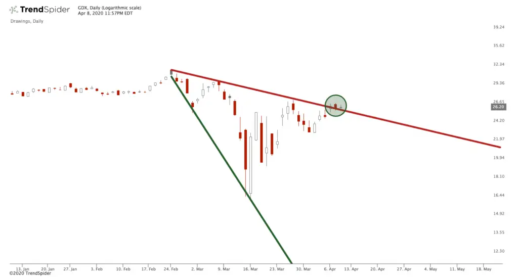 Descending Broadening Wedge Pattern Explained