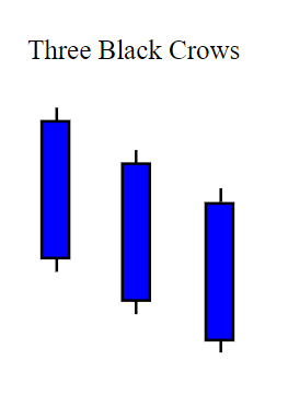 Three Black Crows Candle Pattern Explained