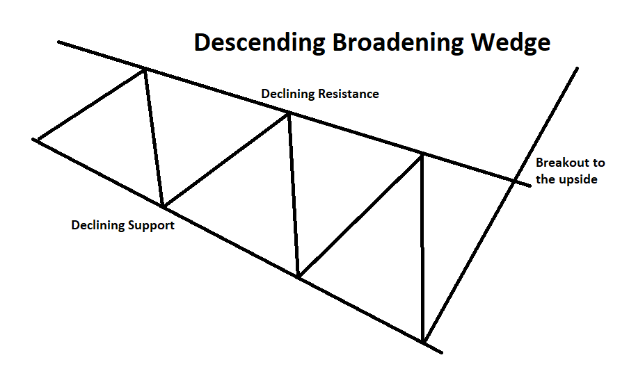 descending broadening wedge