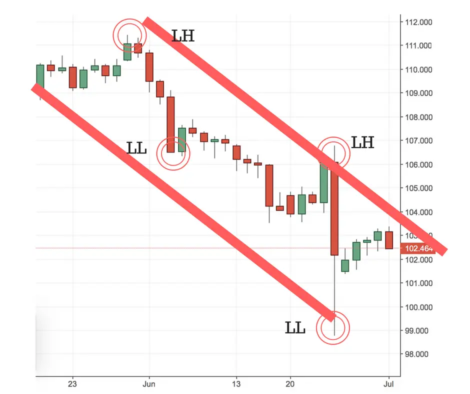 10 Tips on How I Trade a Downtrending Market