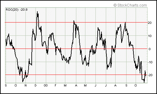 Introduction to Technical Indicators and Oscillators