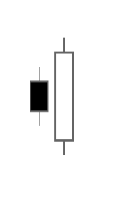 Inside Candle and Outside Candlestick Patterns