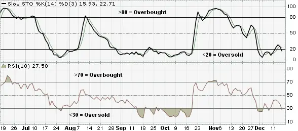 Introduction to Technical Indicators and Oscillators