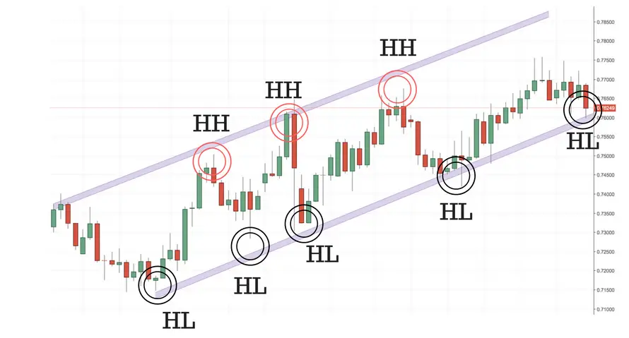 Reading Price Action