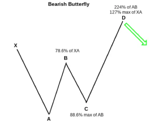 Bearish Butterfly Pattern Explained