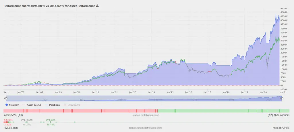 200 Day Moving Average Backtest On 5 Popular Stocks