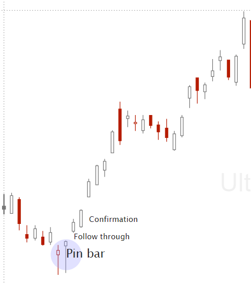 Pin bar candlestick