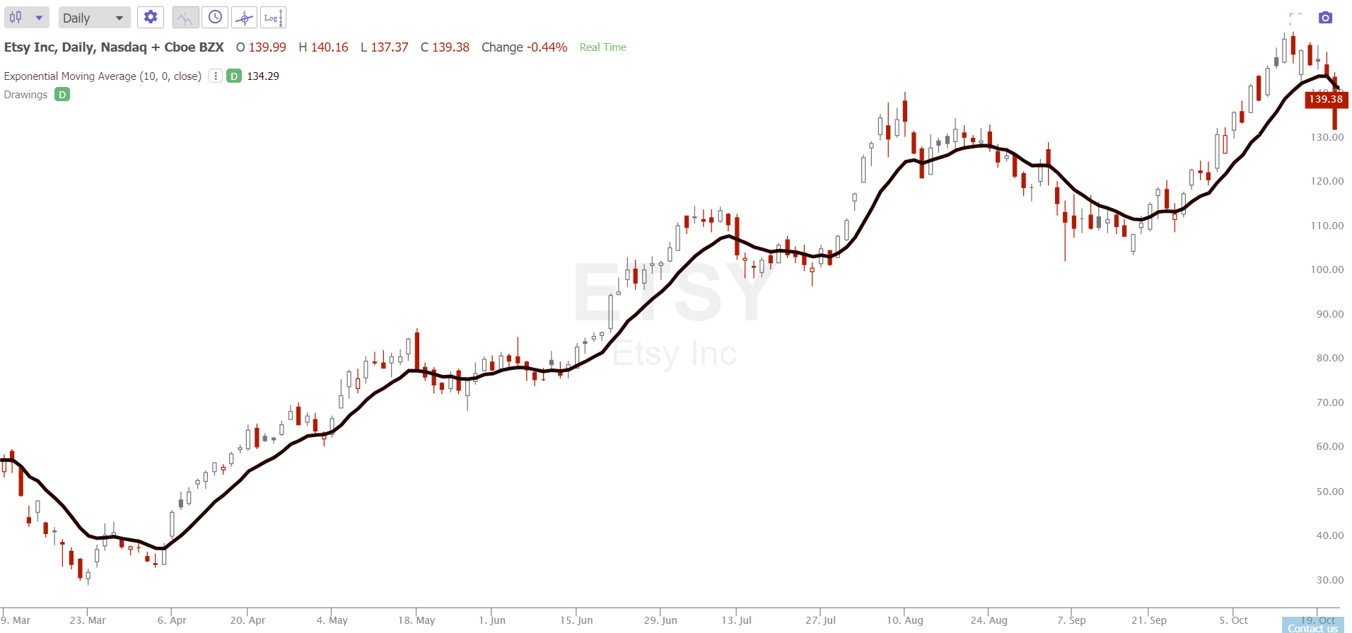 Most Used Moving Averages New Trader U