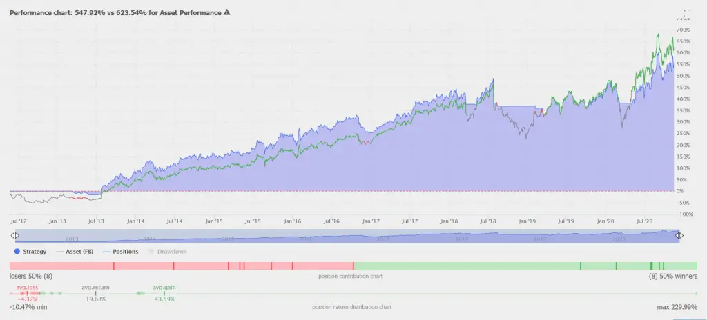 200 Day Moving Average Backtest On 5 Popular Stocks