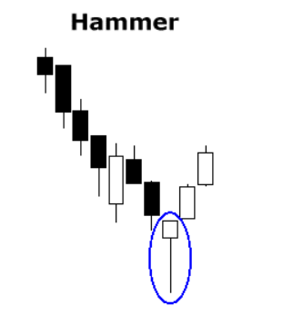 What is a Pin Bar Candlestick Pattern? 3 What is a Pin Bar Candlestick Pattern?