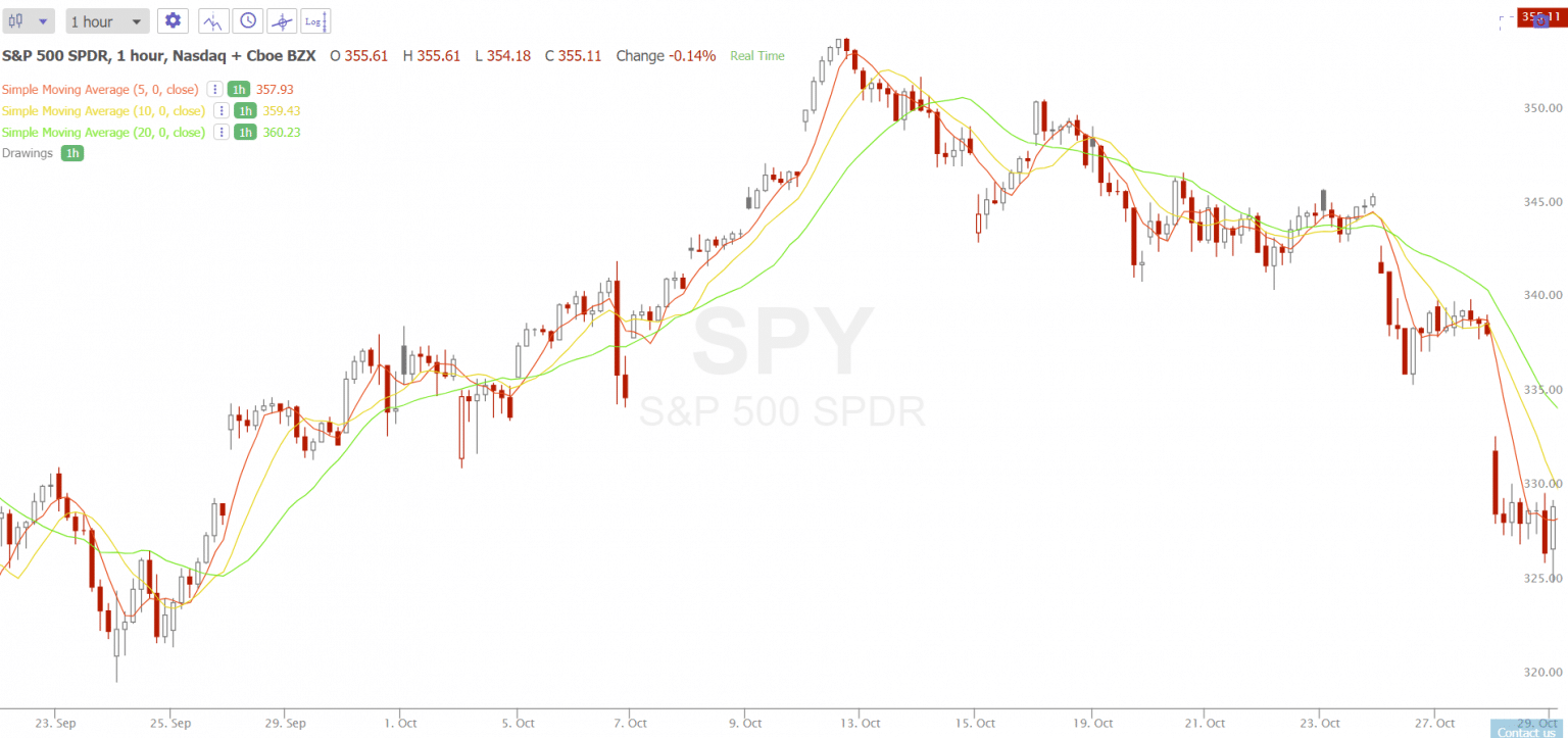 Which Moving Average Is Best New Trader U