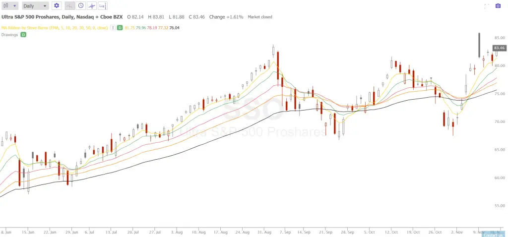 Moving Average Ribbon Signals