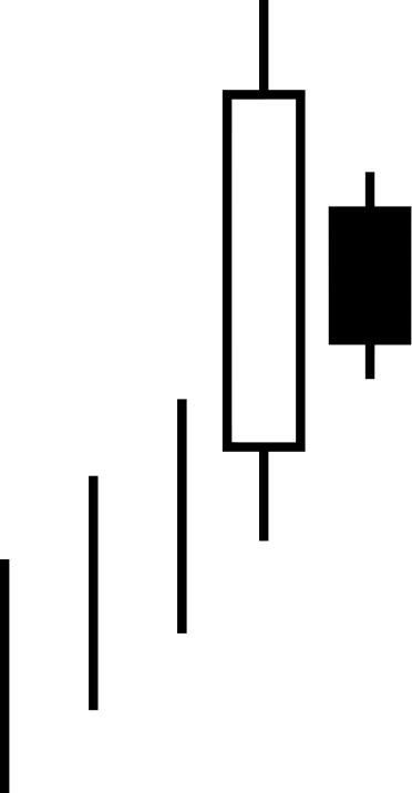 Bullish Harami Candlestick Pattern