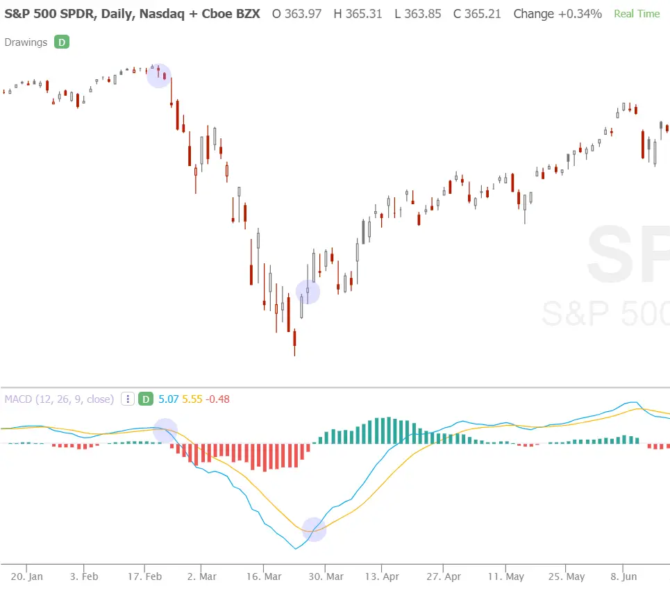 How To Use MACD