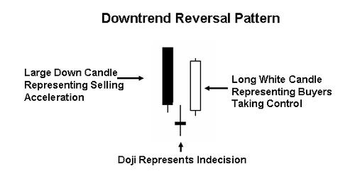 Morning Star candlestick pattern